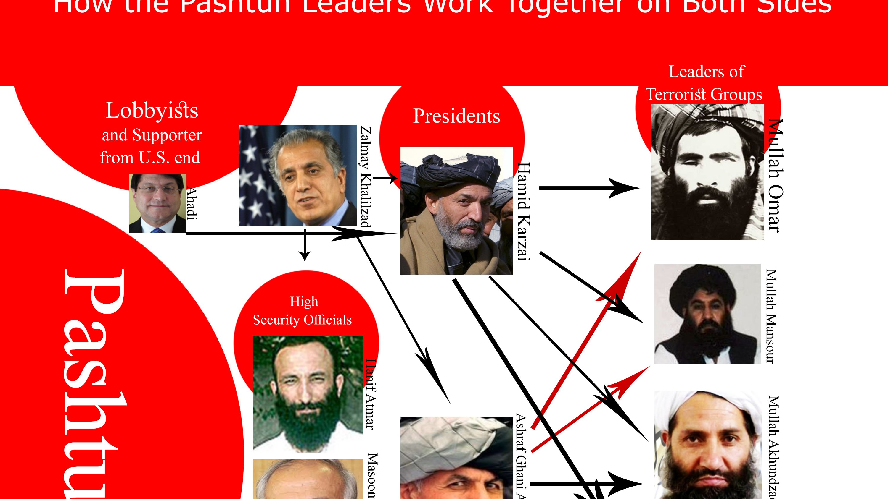تروریست پروری حکومت فاصله ی پشتون ها را با غیر پشتون ها زیاد تر کرده است