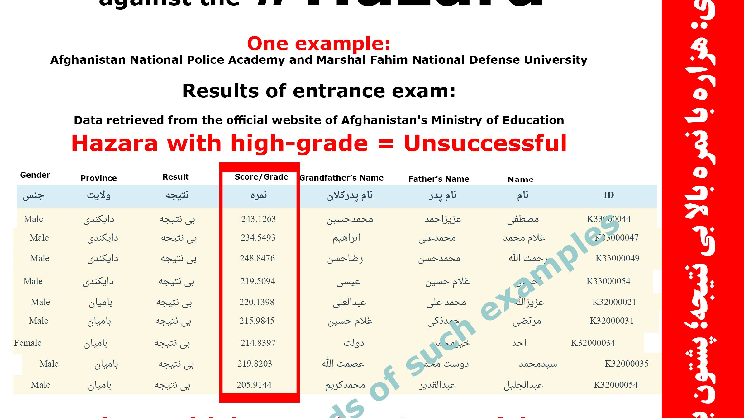 Discrimination against the Hazara: Hazara with high-grade, Unsuccessful; Pashtun with low-grade, Successful