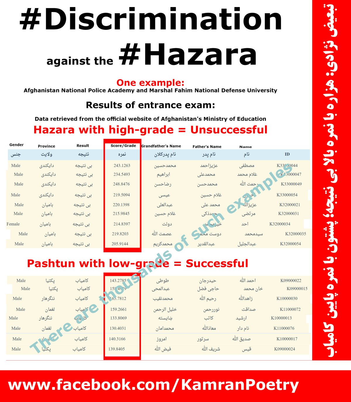 Discrimination against the Hazara: Hazara with high-grade, Unsuccessful; Pashtun with low-grade, Successful