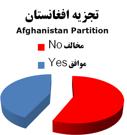 تجزیه افغانستان: 1983 مخالف و 1517 موافق؛ همراه با برخی واکنش ها
